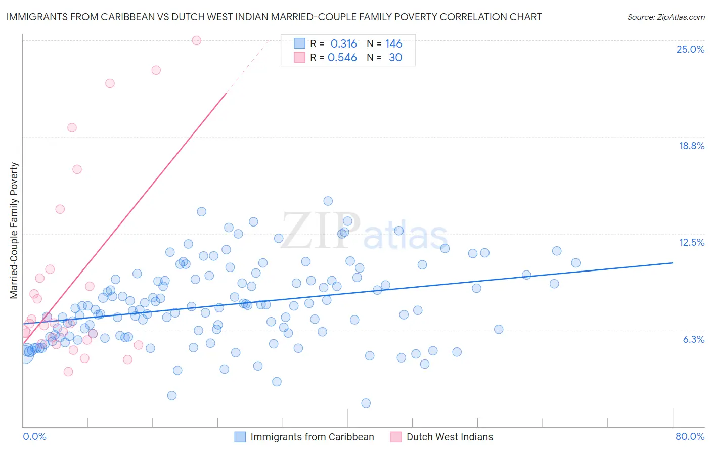 Immigrants from Caribbean vs Dutch West Indian Married-Couple Family Poverty