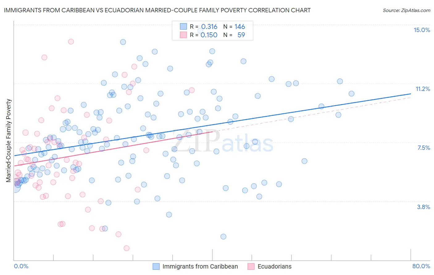 Immigrants from Caribbean vs Ecuadorian Married-Couple Family Poverty