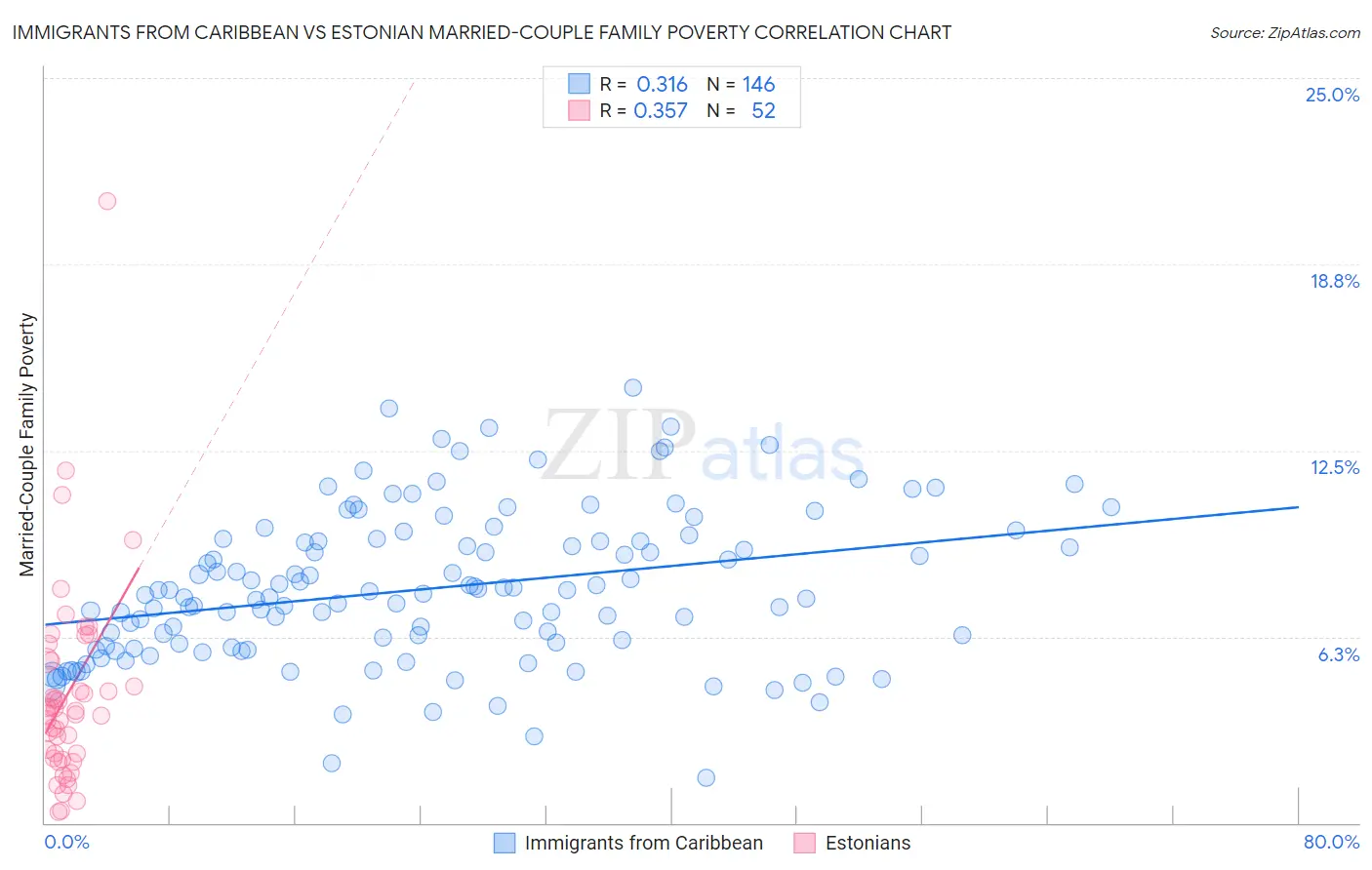 Immigrants from Caribbean vs Estonian Married-Couple Family Poverty