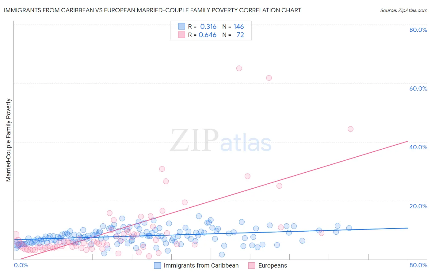 Immigrants from Caribbean vs European Married-Couple Family Poverty