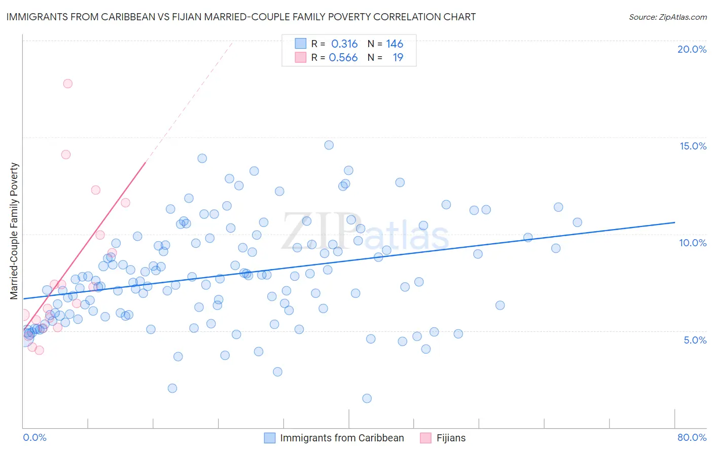 Immigrants from Caribbean vs Fijian Married-Couple Family Poverty