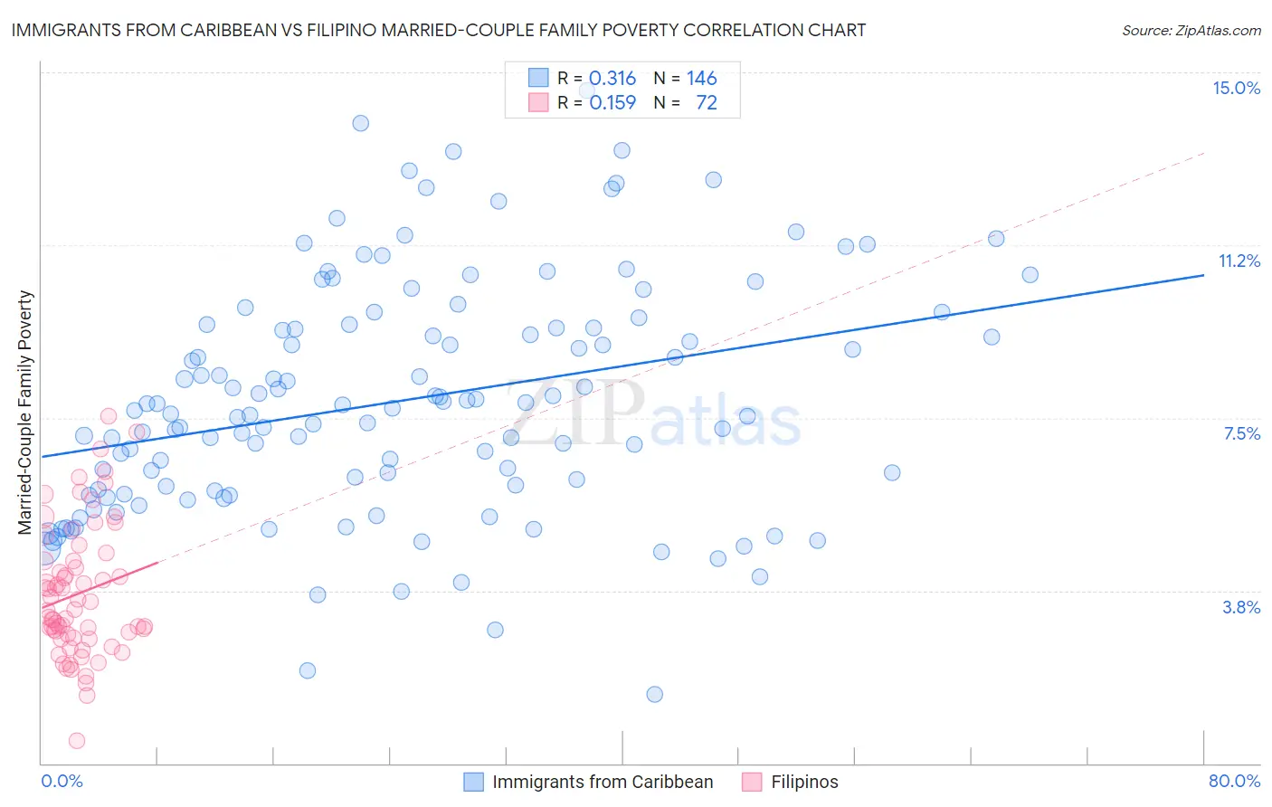 Immigrants from Caribbean vs Filipino Married-Couple Family Poverty