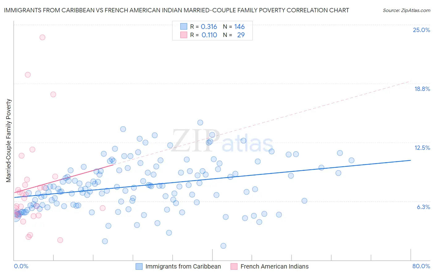 Immigrants from Caribbean vs French American Indian Married-Couple Family Poverty