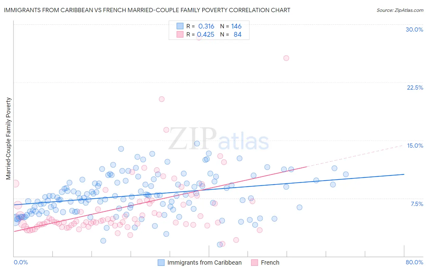 Immigrants from Caribbean vs French Married-Couple Family Poverty