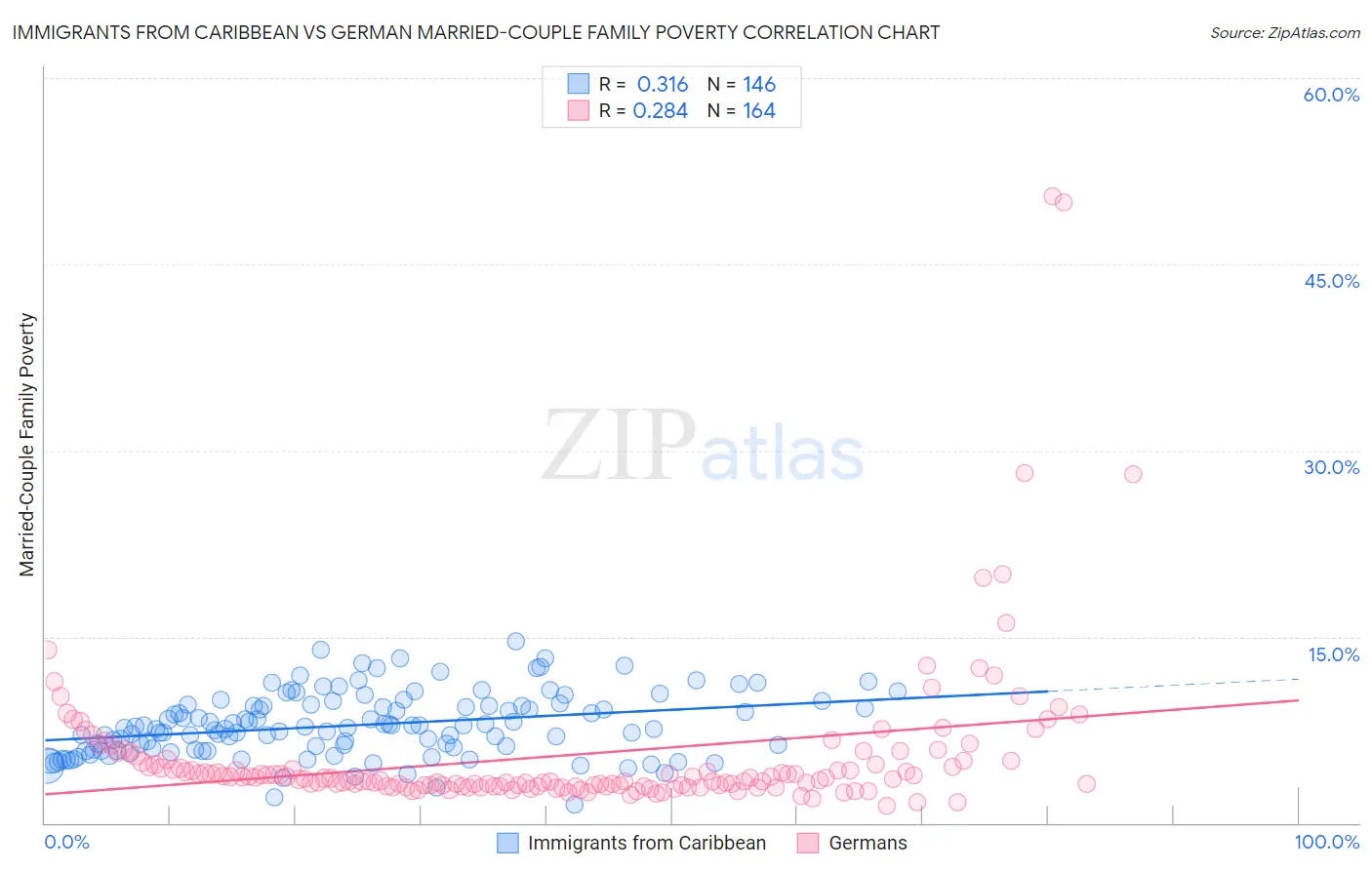 Immigrants from Caribbean vs German Married-Couple Family Poverty