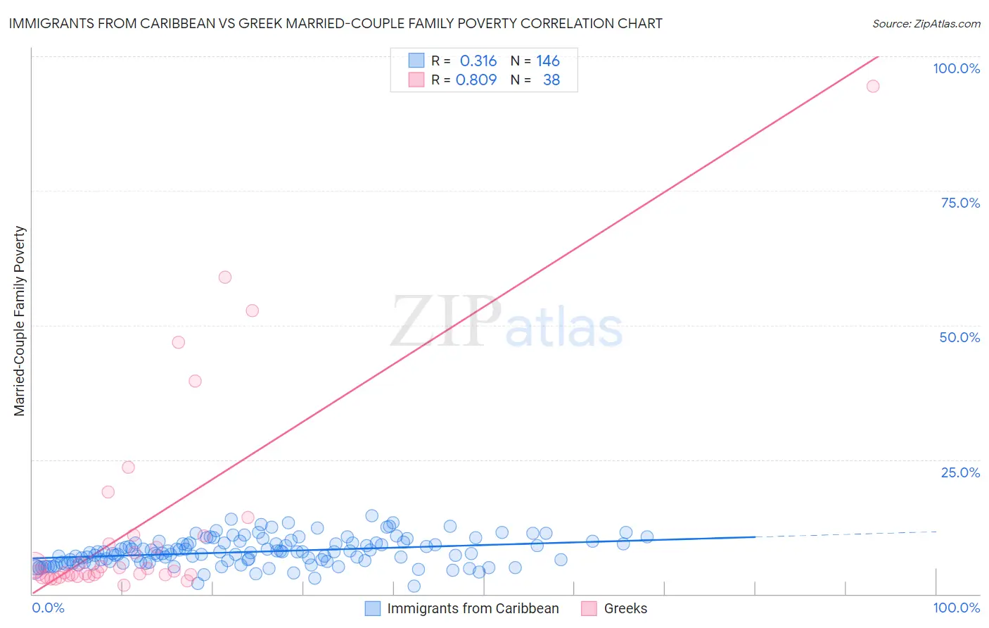 Immigrants from Caribbean vs Greek Married-Couple Family Poverty