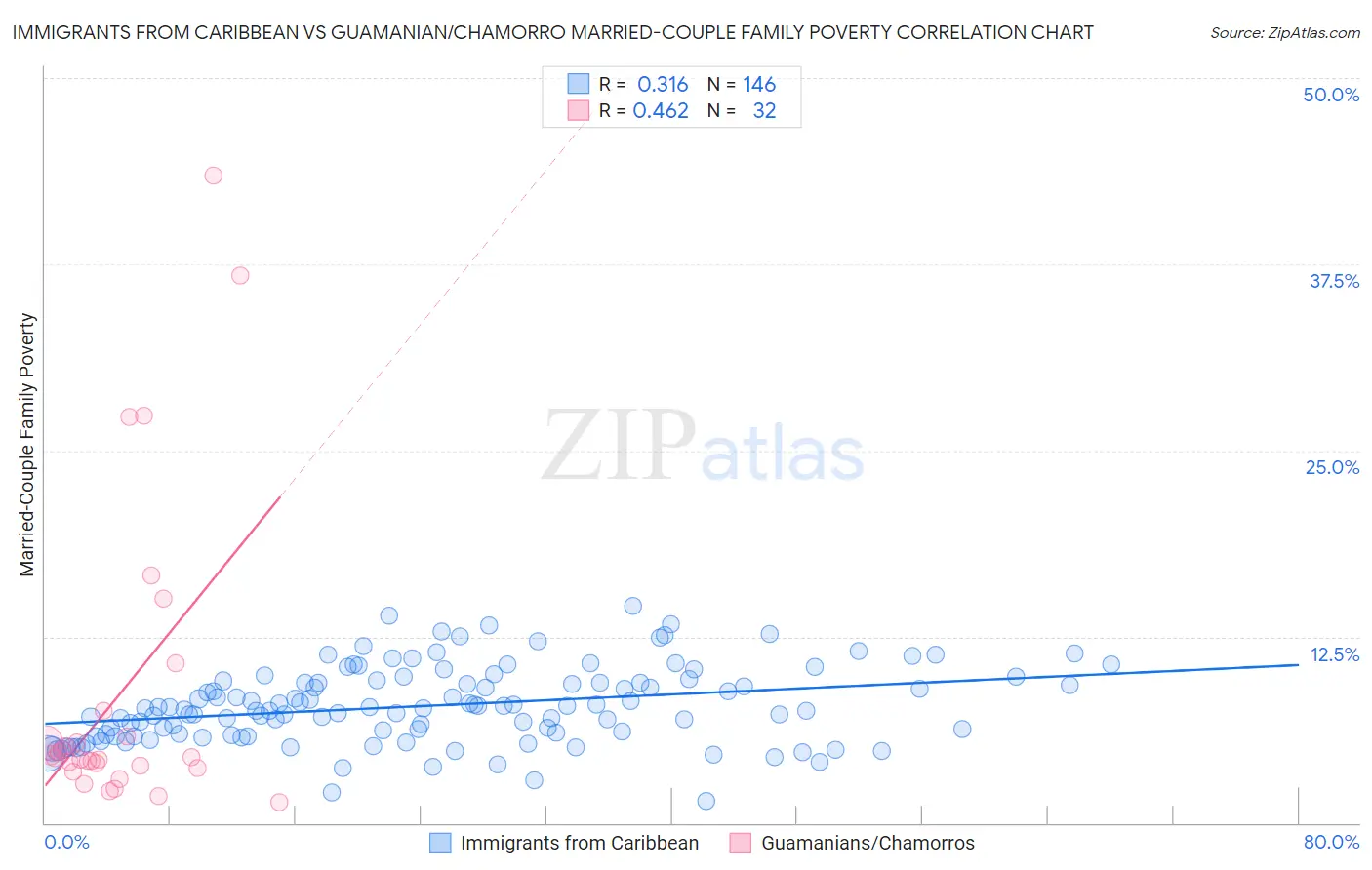 Immigrants from Caribbean vs Guamanian/Chamorro Married-Couple Family Poverty