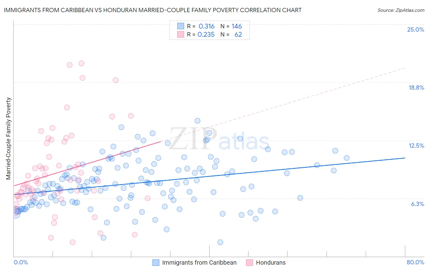 Immigrants from Caribbean vs Honduran Married-Couple Family Poverty
