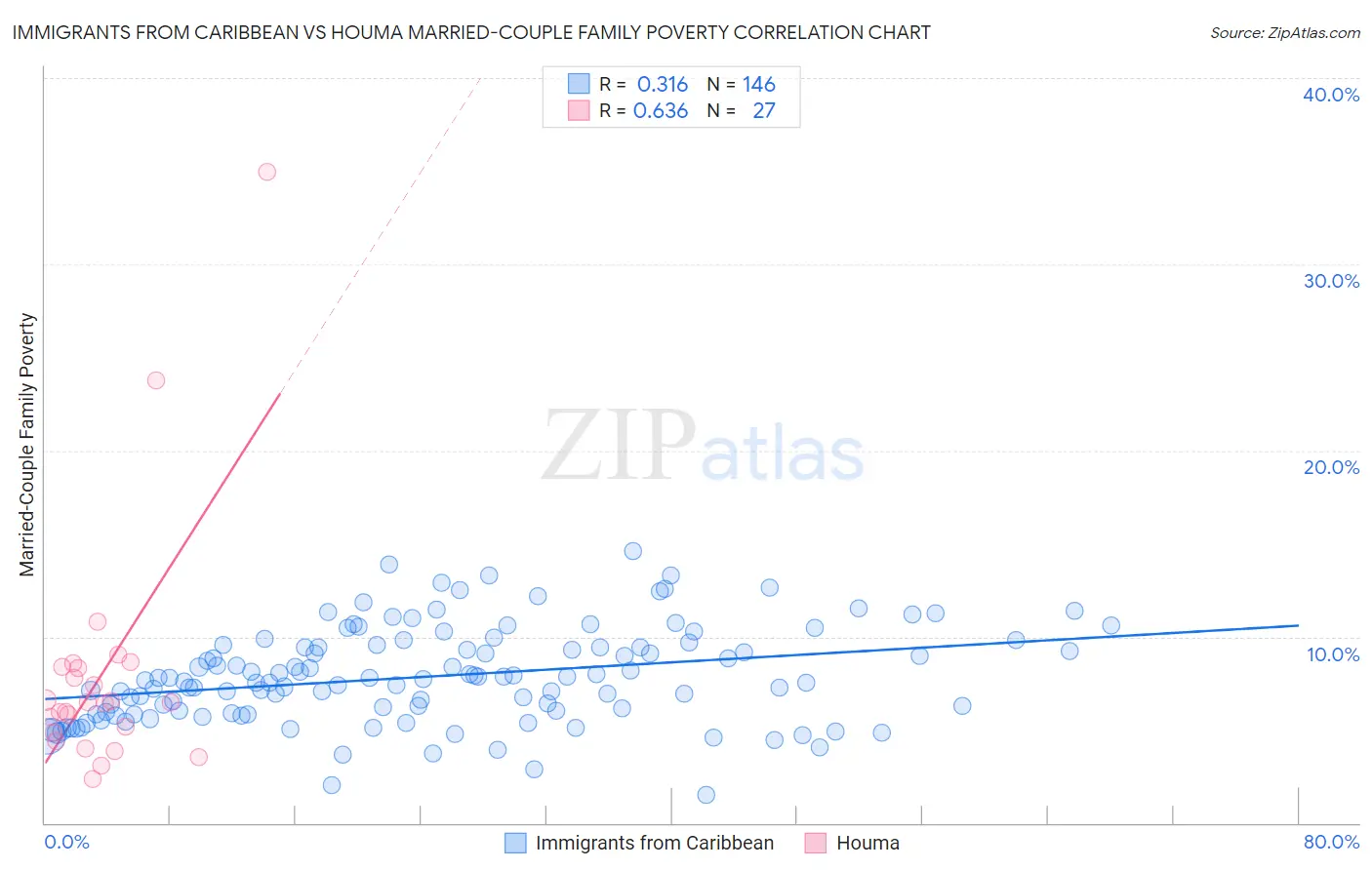 Immigrants from Caribbean vs Houma Married-Couple Family Poverty