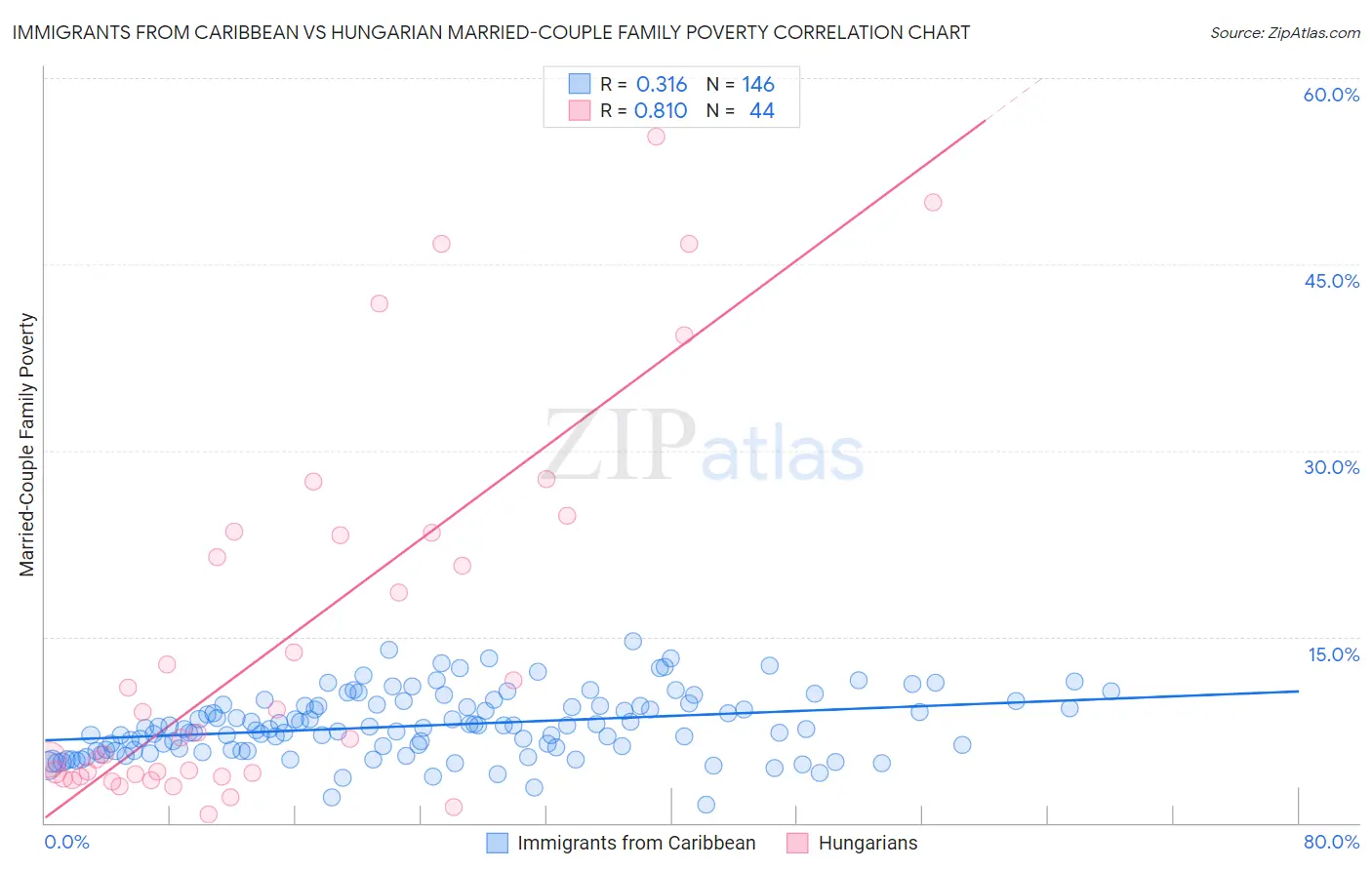 Immigrants from Caribbean vs Hungarian Married-Couple Family Poverty