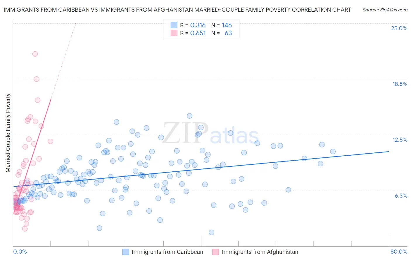 Immigrants from Caribbean vs Immigrants from Afghanistan Married-Couple Family Poverty
