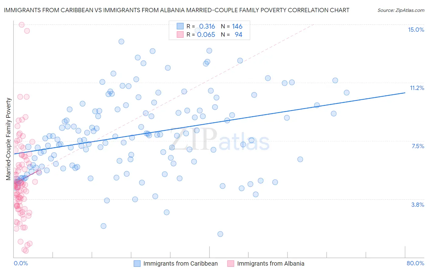 Immigrants from Caribbean vs Immigrants from Albania Married-Couple Family Poverty