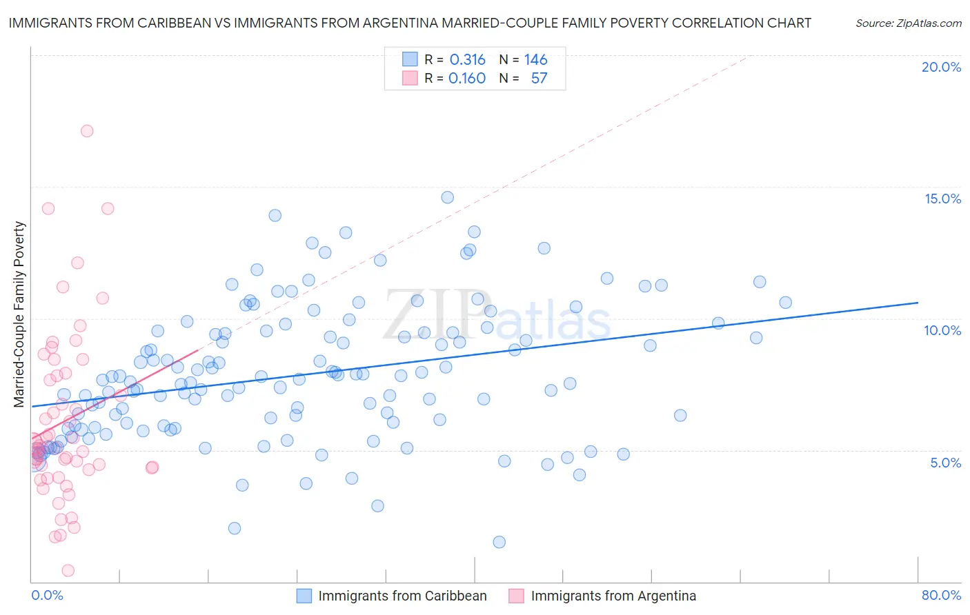 Immigrants from Caribbean vs Immigrants from Argentina Married-Couple Family Poverty