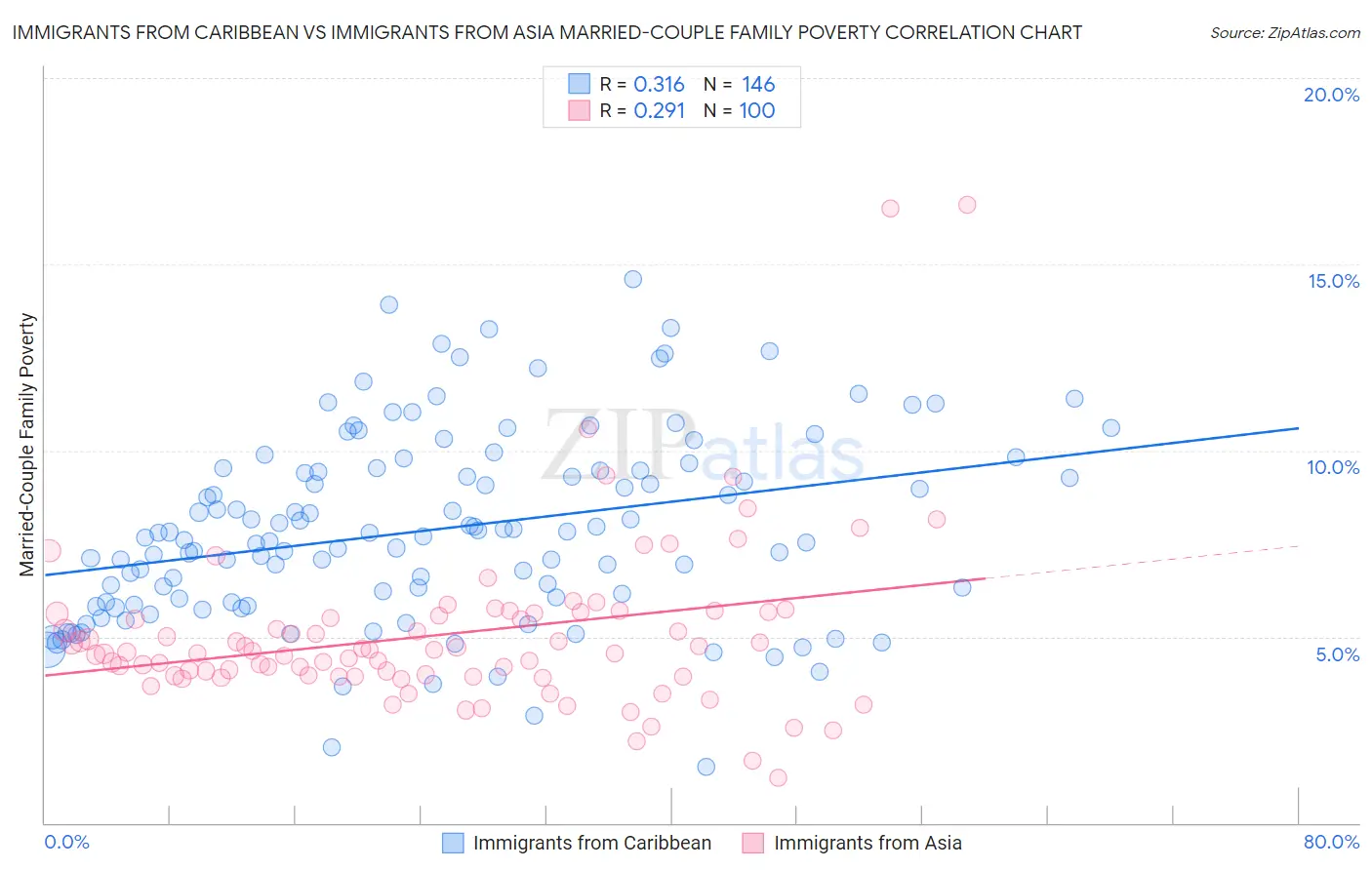 Immigrants from Caribbean vs Immigrants from Asia Married-Couple Family Poverty