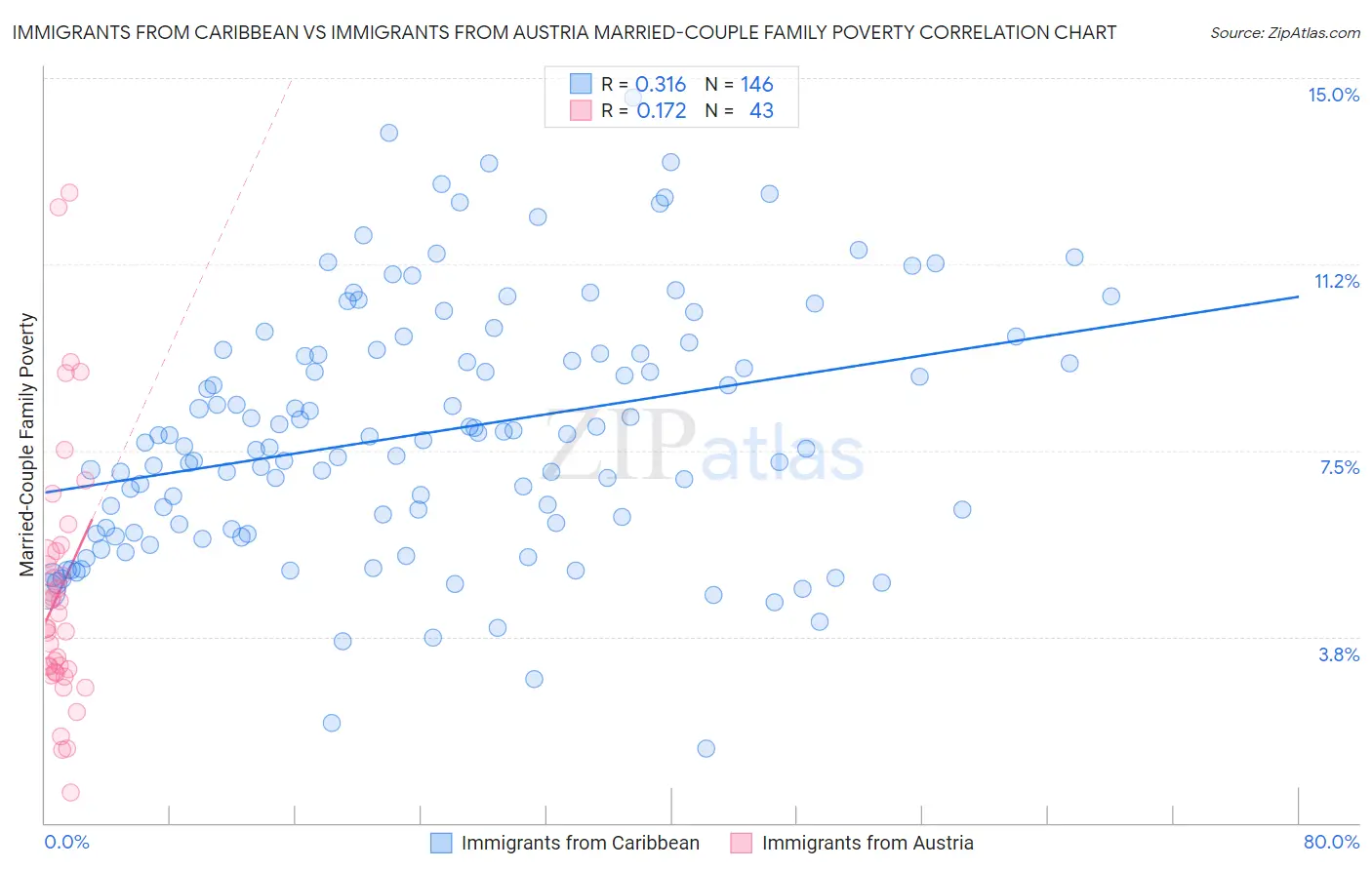 Immigrants from Caribbean vs Immigrants from Austria Married-Couple Family Poverty