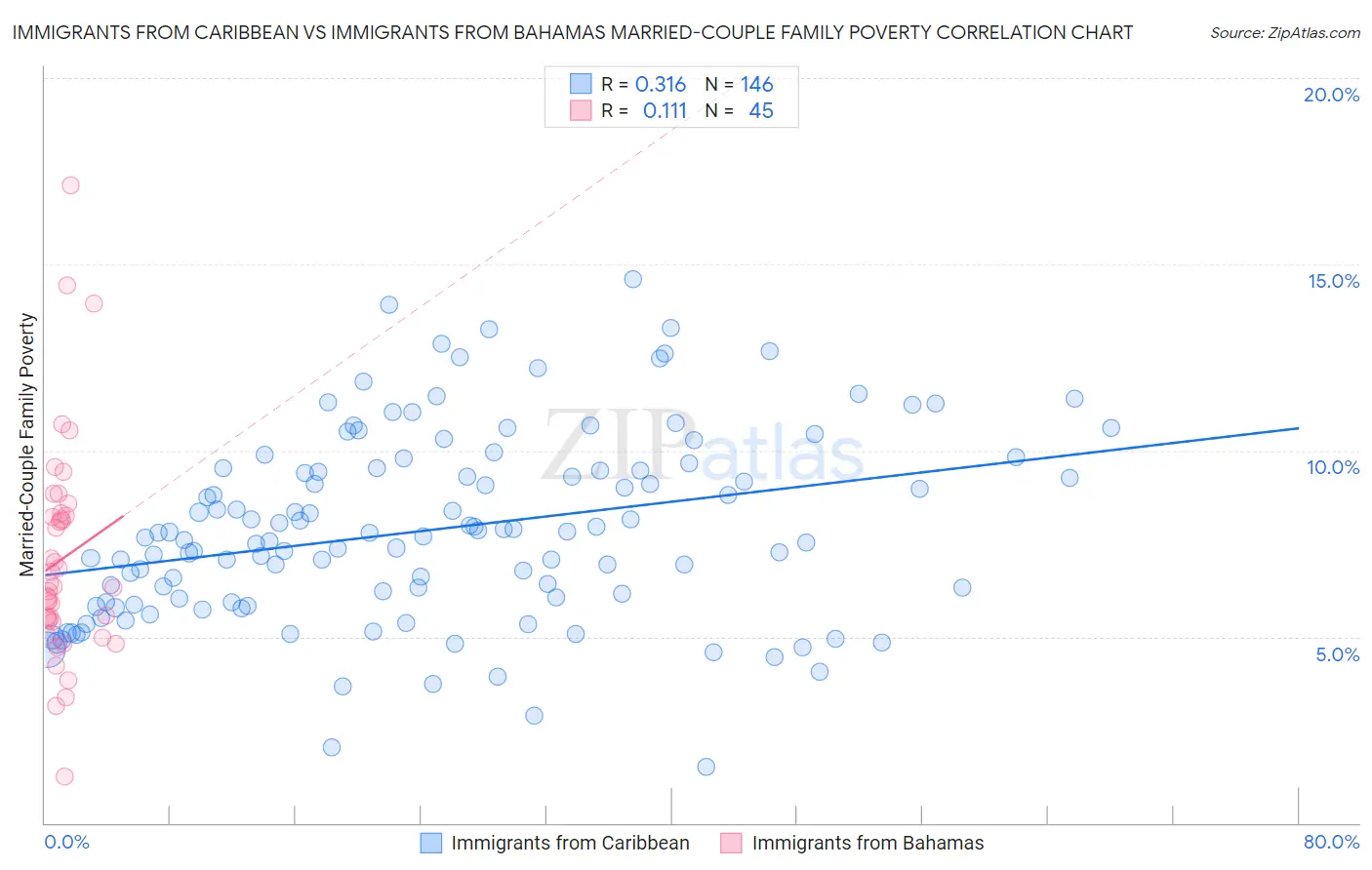 Immigrants from Caribbean vs Immigrants from Bahamas Married-Couple Family Poverty