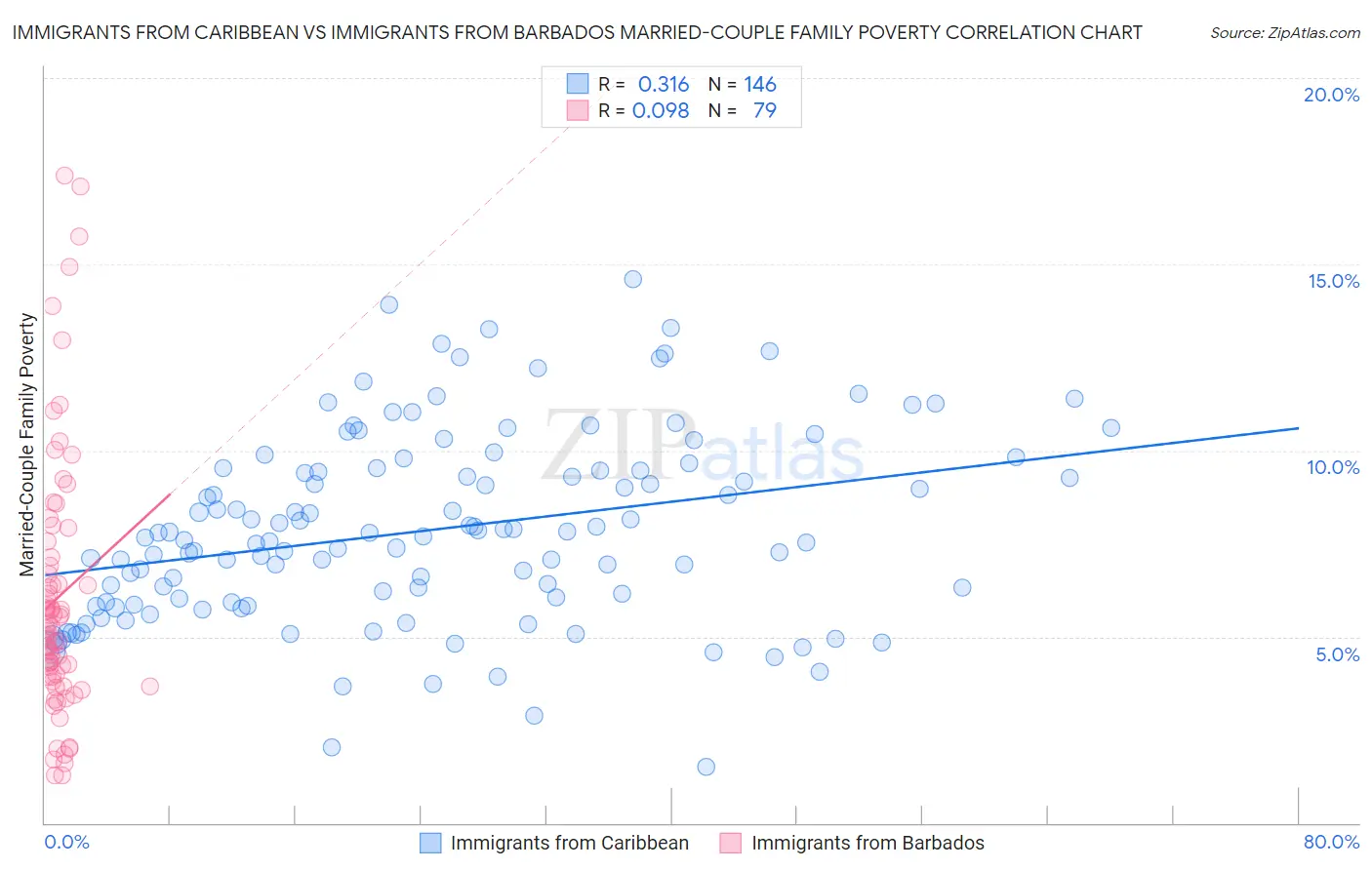 Immigrants from Caribbean vs Immigrants from Barbados Married-Couple Family Poverty