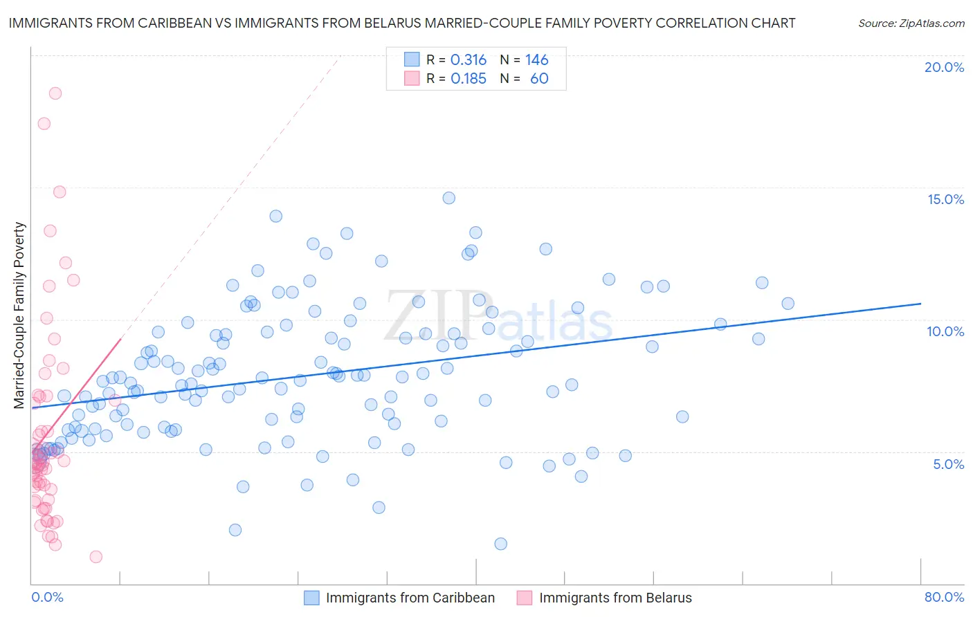 Immigrants from Caribbean vs Immigrants from Belarus Married-Couple Family Poverty