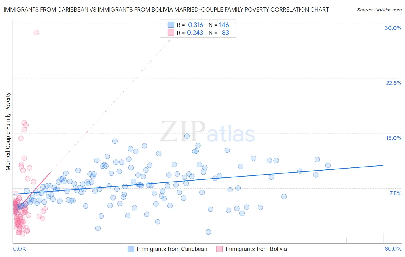 Immigrants from Caribbean vs Immigrants from Bolivia Married-Couple Family Poverty