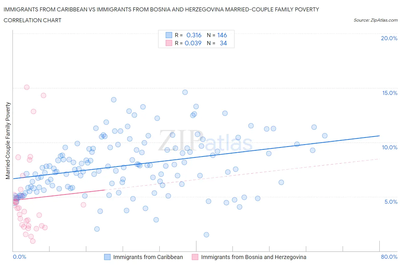 Immigrants from Caribbean vs Immigrants from Bosnia and Herzegovina Married-Couple Family Poverty