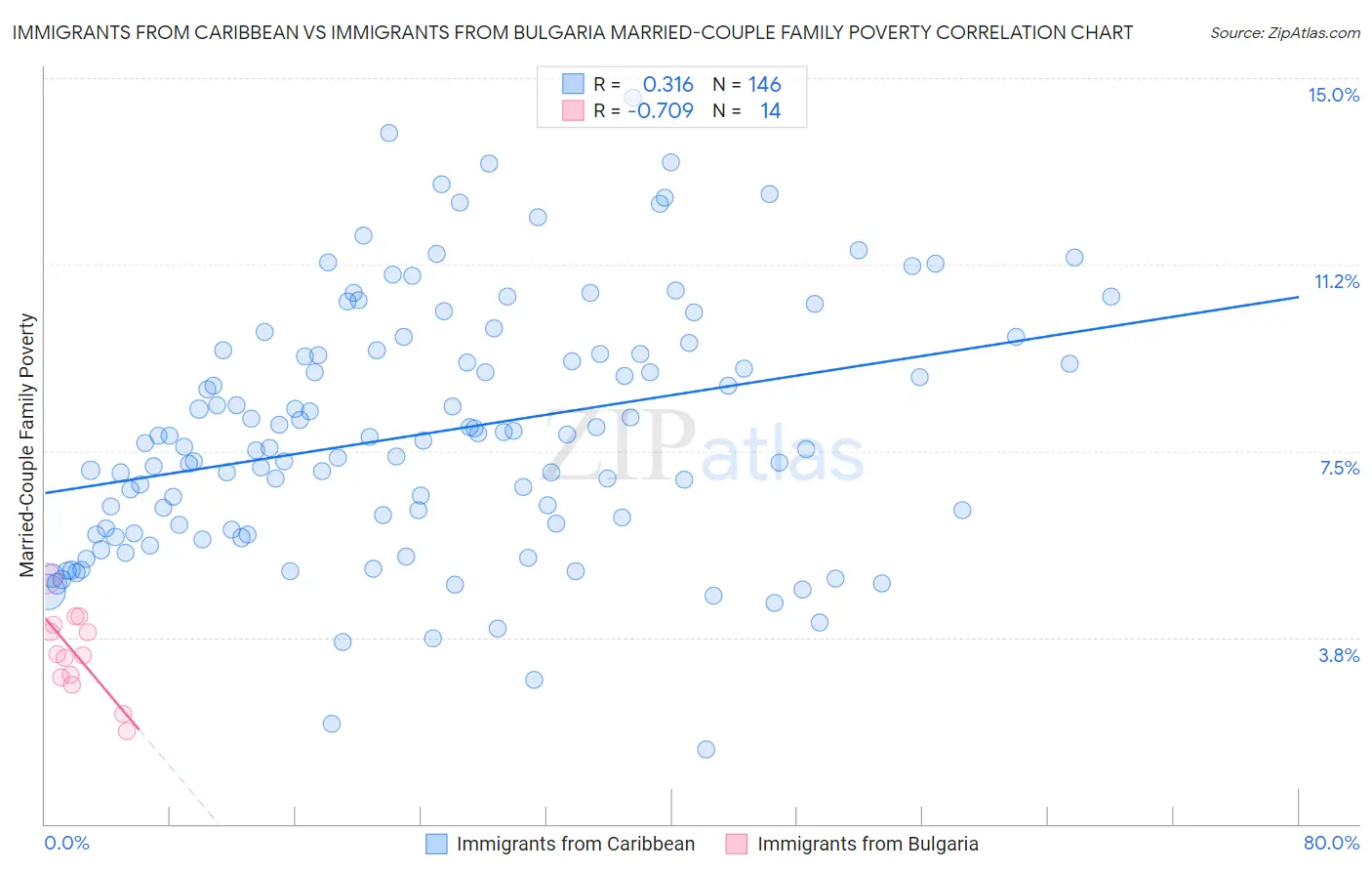 Immigrants from Caribbean vs Immigrants from Bulgaria Married-Couple Family Poverty