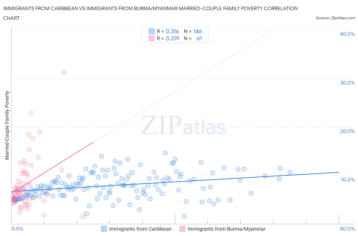 Immigrants from Caribbean vs Immigrants from Burma/Myanmar Married-Couple Family Poverty