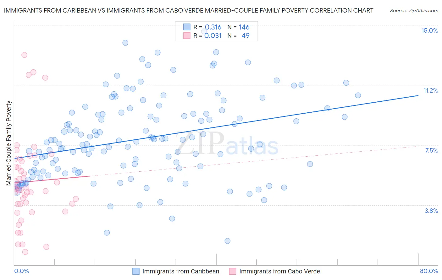 Immigrants from Caribbean vs Immigrants from Cabo Verde Married-Couple Family Poverty