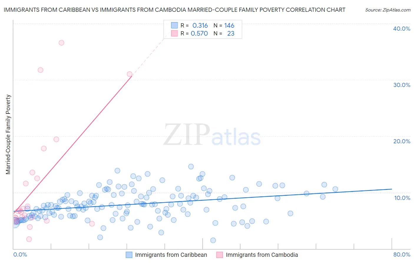 Immigrants from Caribbean vs Immigrants from Cambodia Married-Couple Family Poverty
