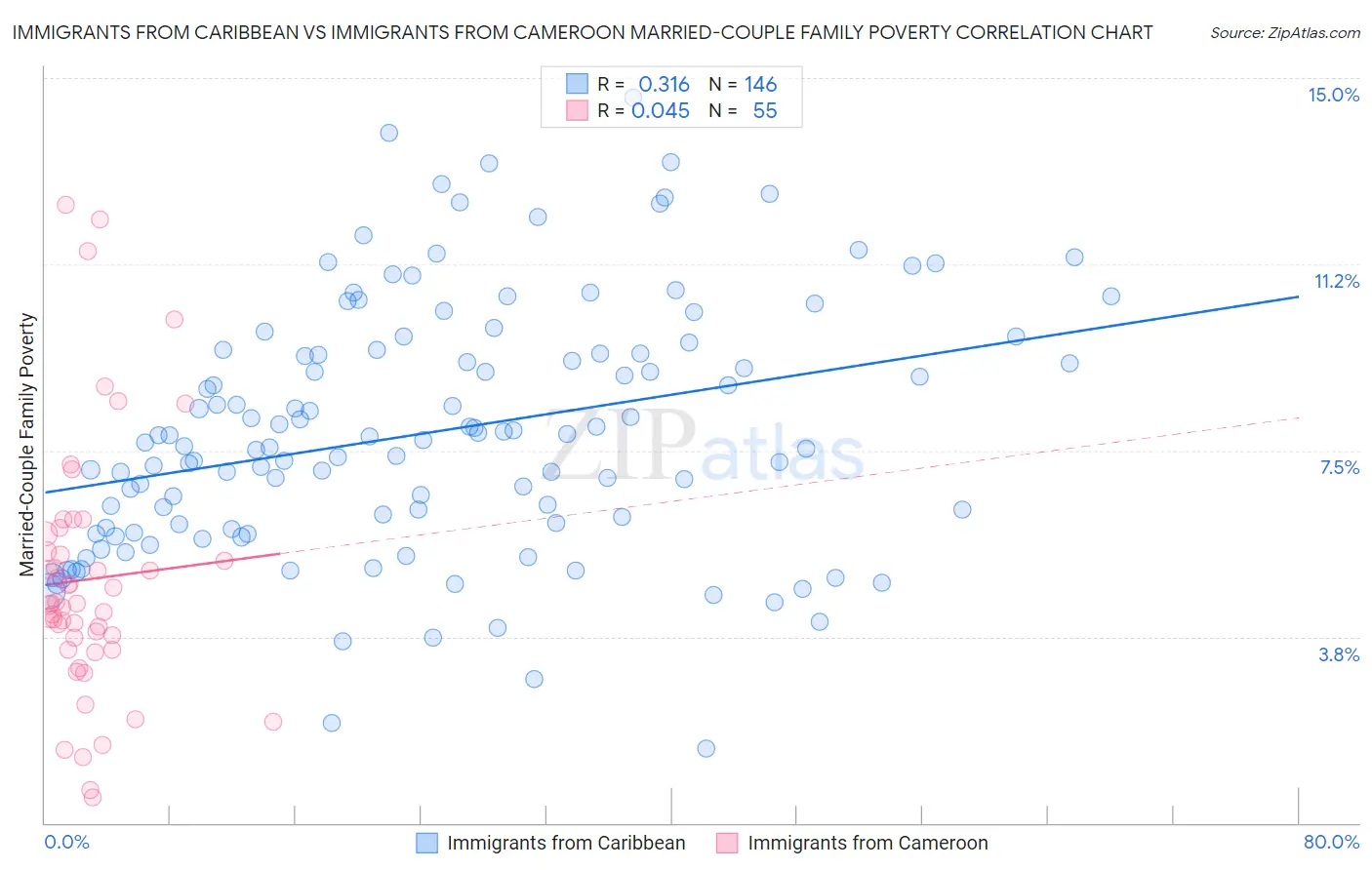 Immigrants from Caribbean vs Immigrants from Cameroon Married-Couple Family Poverty