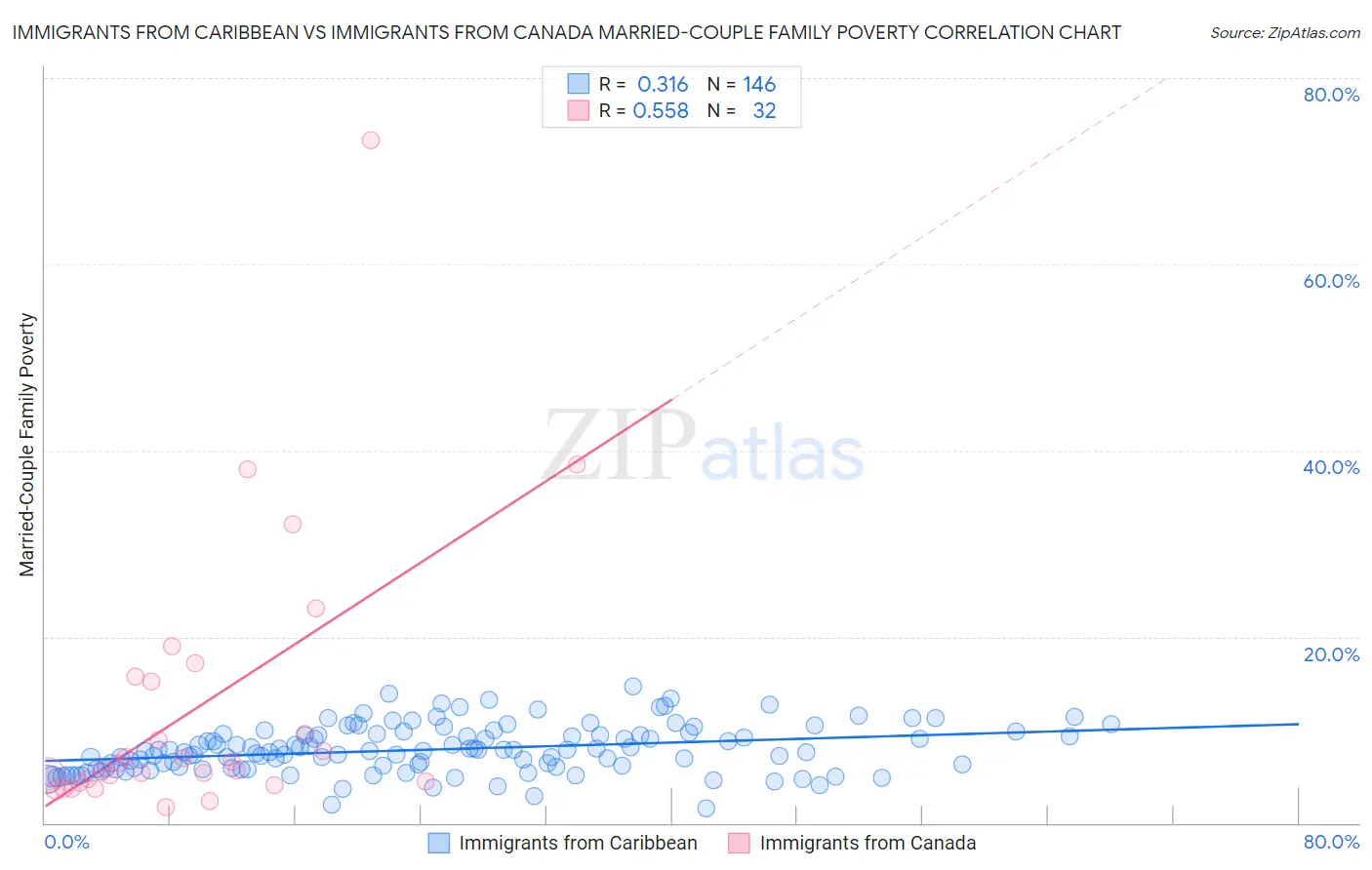 Immigrants from Caribbean vs Immigrants from Canada Married-Couple Family Poverty