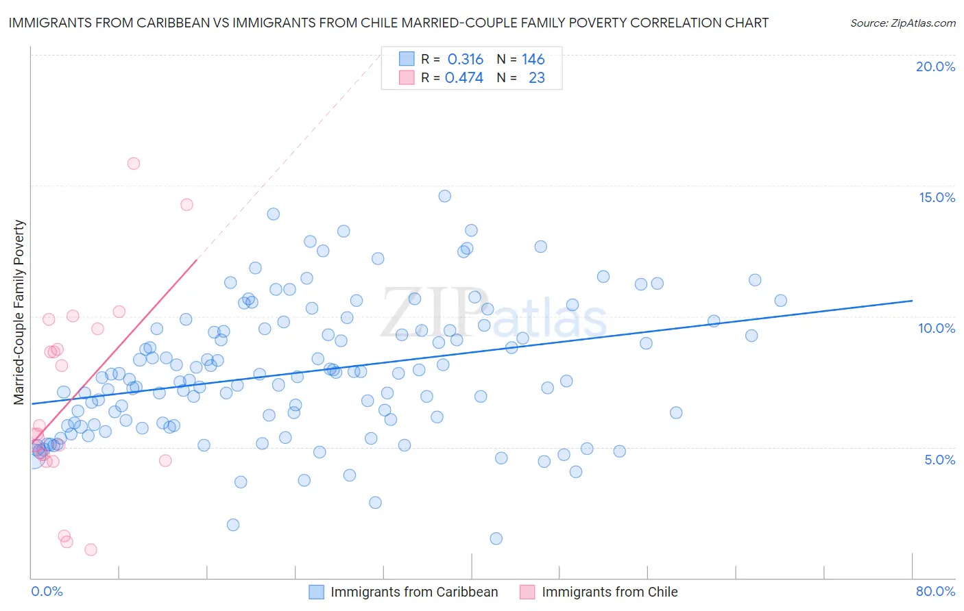 Immigrants from Caribbean vs Immigrants from Chile Married-Couple Family Poverty