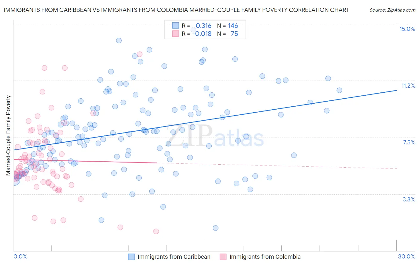 Immigrants from Caribbean vs Immigrants from Colombia Married-Couple Family Poverty