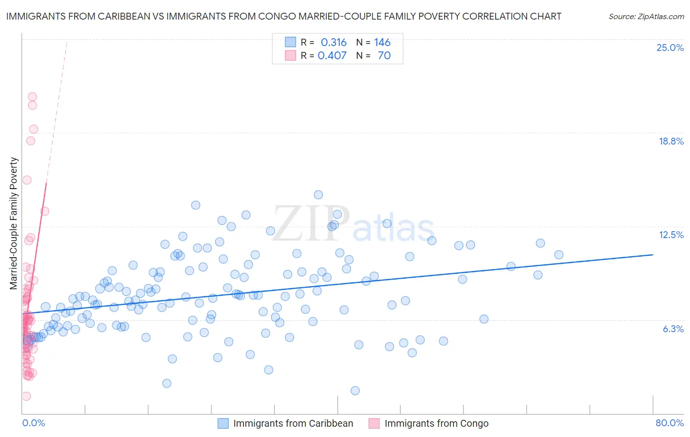 Immigrants from Caribbean vs Immigrants from Congo Married-Couple Family Poverty