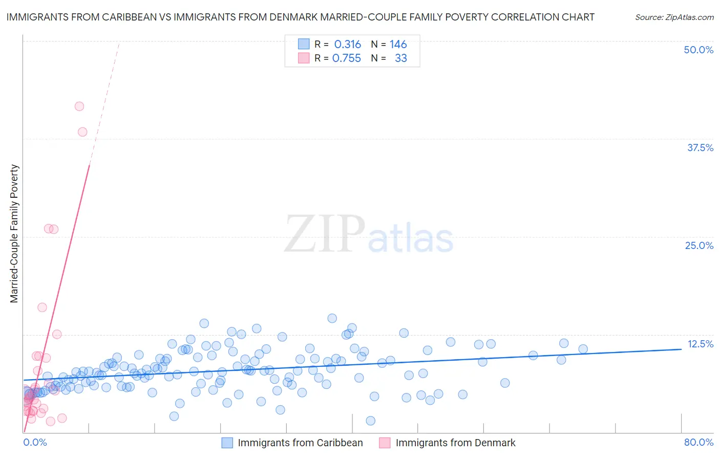 Immigrants from Caribbean vs Immigrants from Denmark Married-Couple Family Poverty