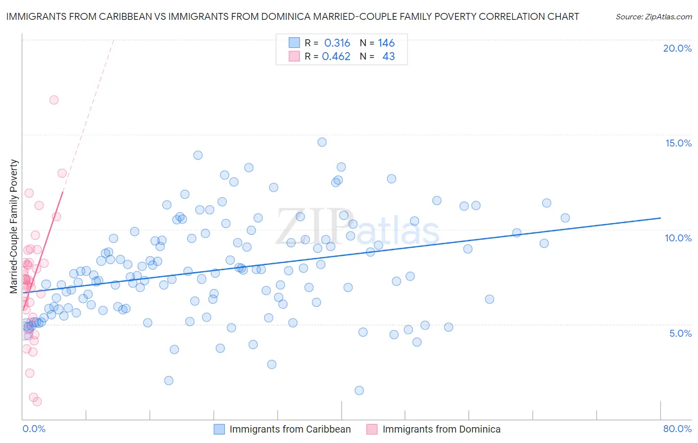 Immigrants from Caribbean vs Immigrants from Dominica Married-Couple Family Poverty