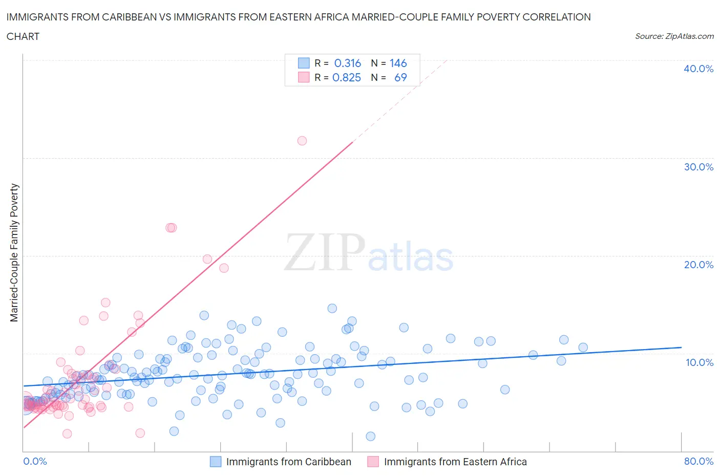 Immigrants from Caribbean vs Immigrants from Eastern Africa Married-Couple Family Poverty