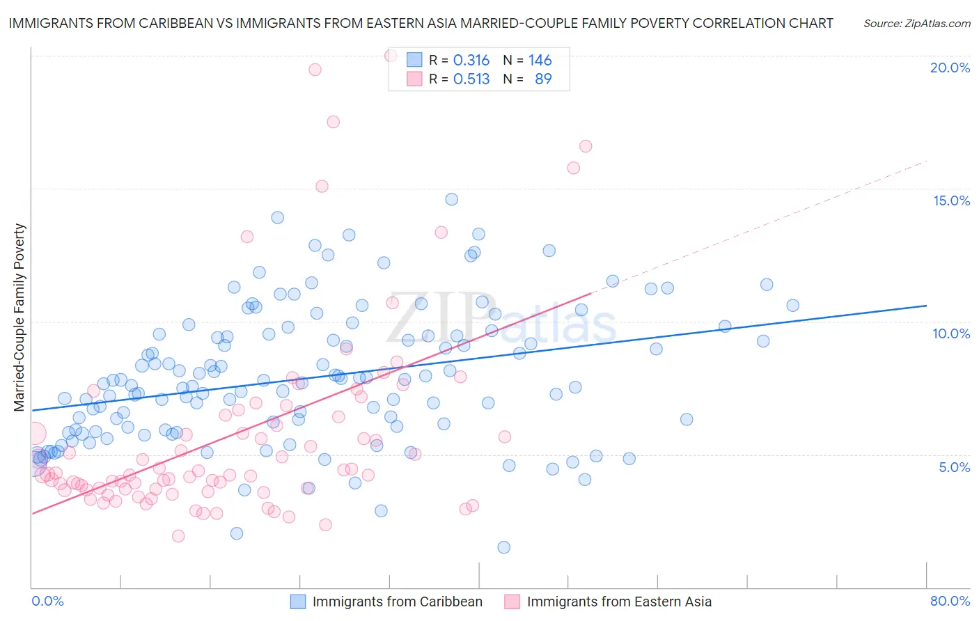Immigrants from Caribbean vs Immigrants from Eastern Asia Married-Couple Family Poverty