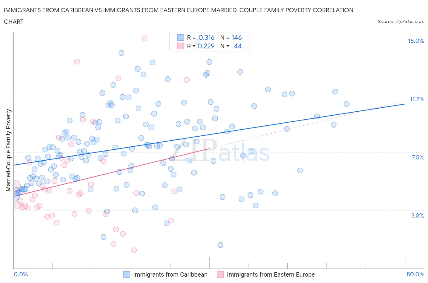 Immigrants from Caribbean vs Immigrants from Eastern Europe Married-Couple Family Poverty
