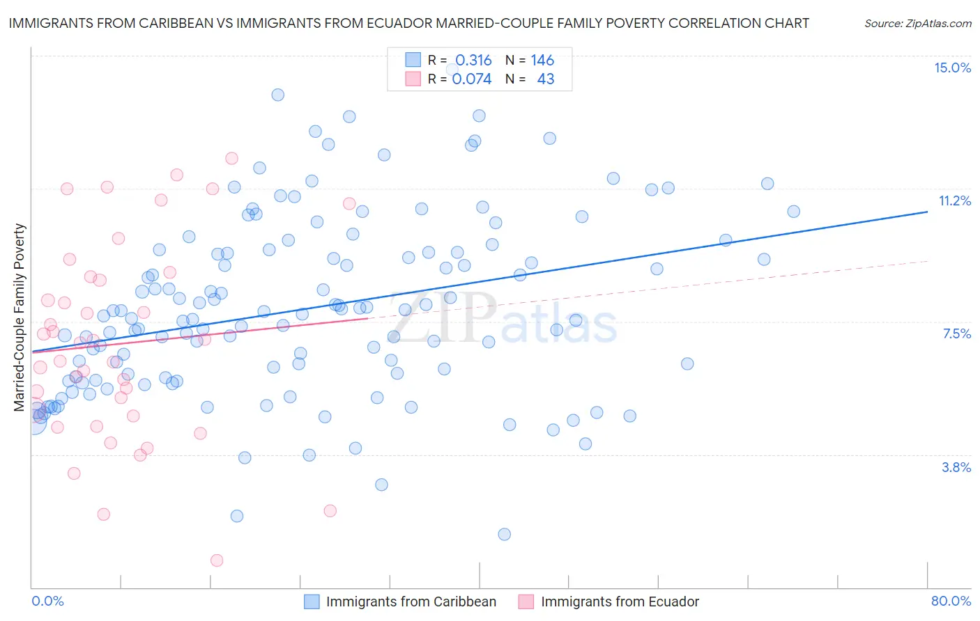 Immigrants from Caribbean vs Immigrants from Ecuador Married-Couple Family Poverty