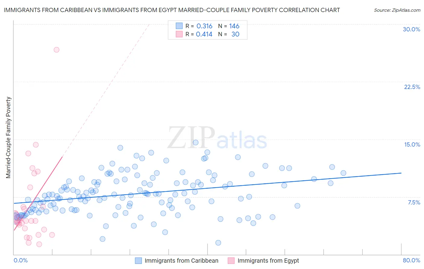Immigrants from Caribbean vs Immigrants from Egypt Married-Couple Family Poverty
