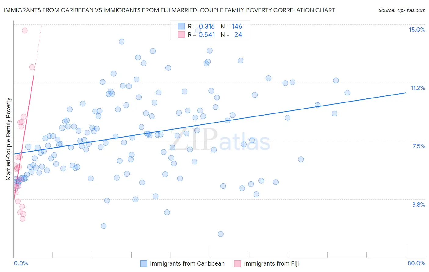 Immigrants from Caribbean vs Immigrants from Fiji Married-Couple Family Poverty