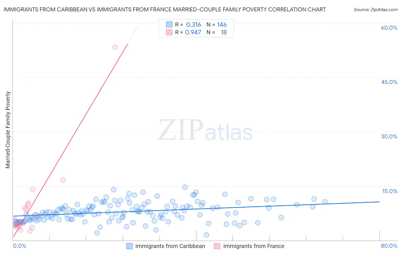 Immigrants from Caribbean vs Immigrants from France Married-Couple Family Poverty