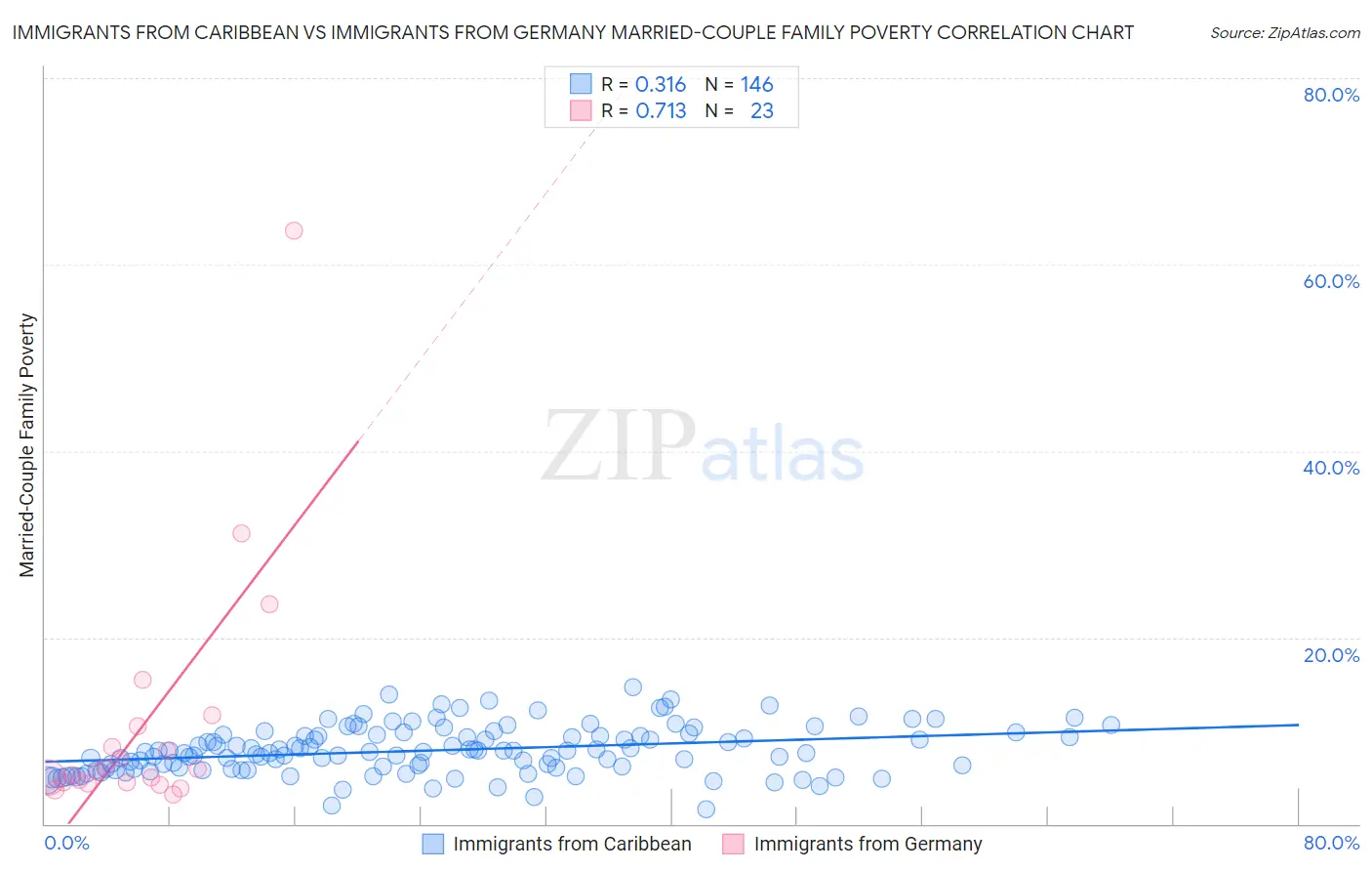 Immigrants from Caribbean vs Immigrants from Germany Married-Couple Family Poverty