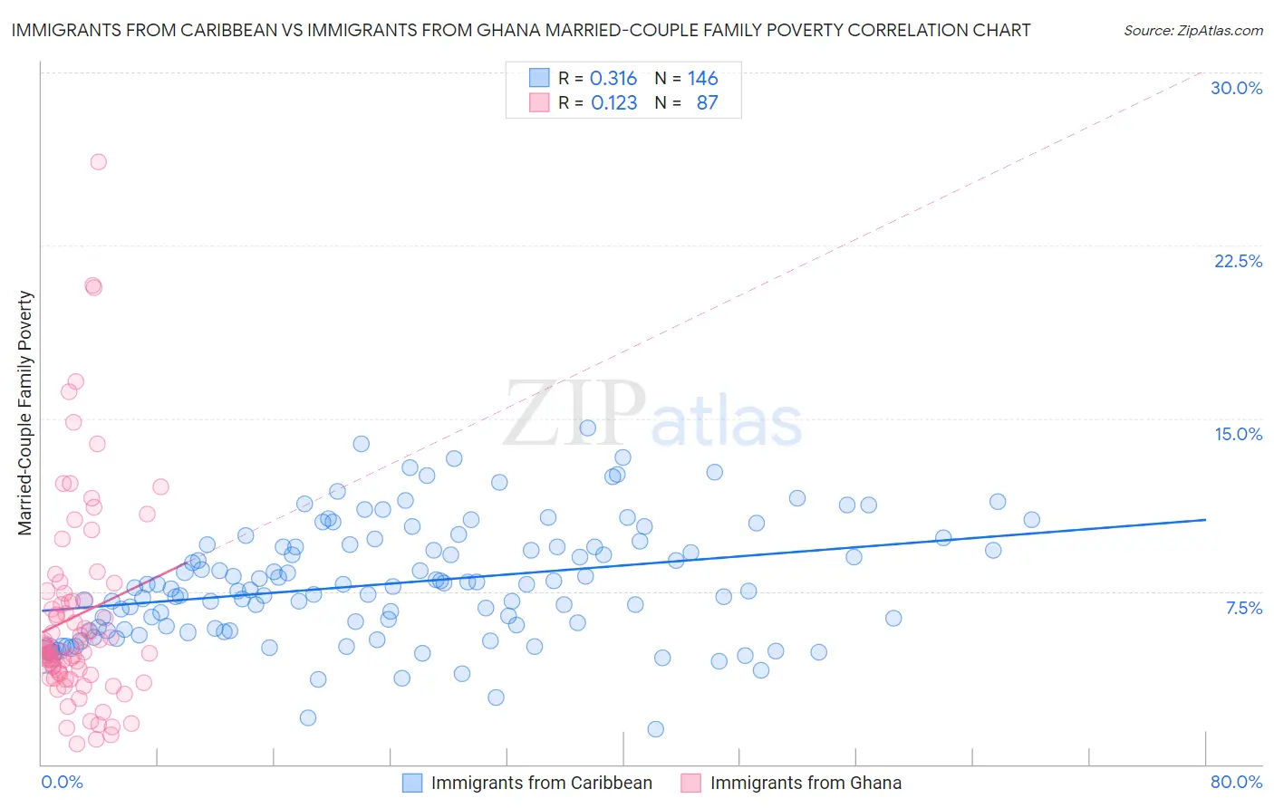 Immigrants from Caribbean vs Immigrants from Ghana Married-Couple Family Poverty