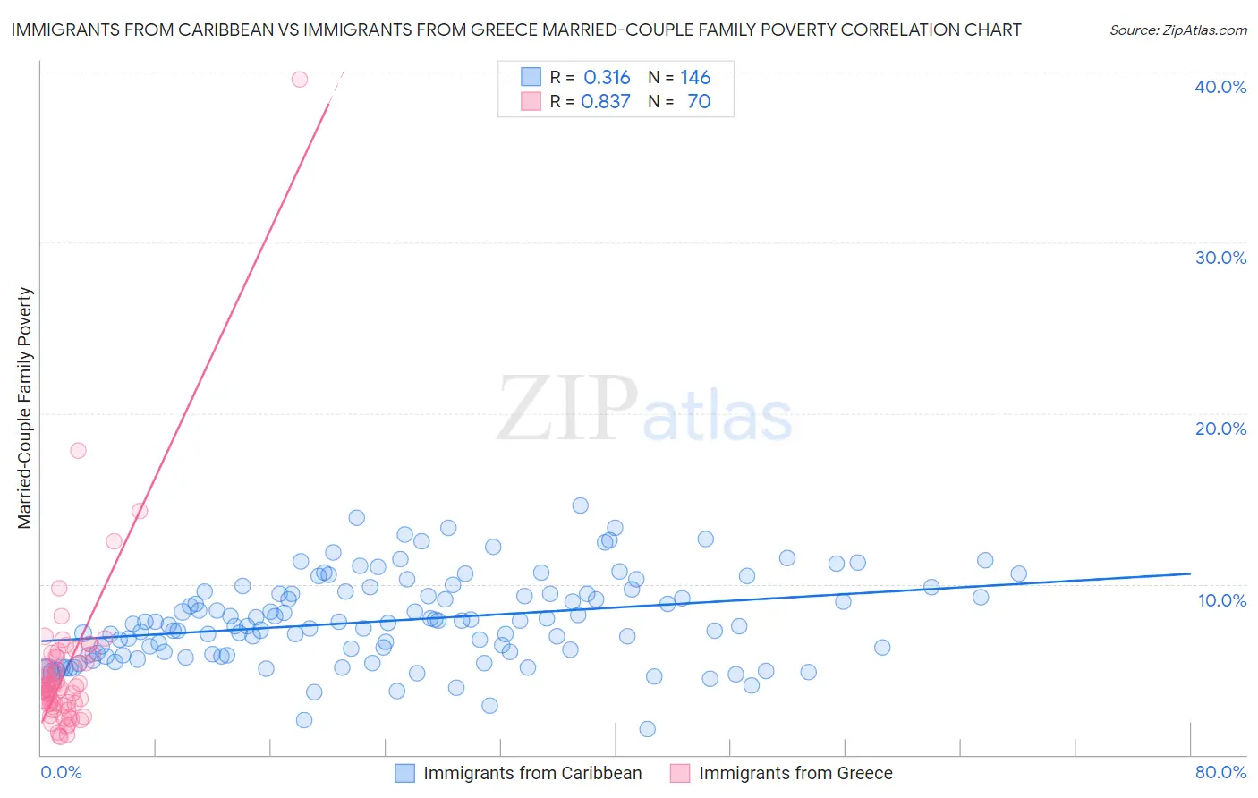 Immigrants from Caribbean vs Immigrants from Greece Married-Couple Family Poverty