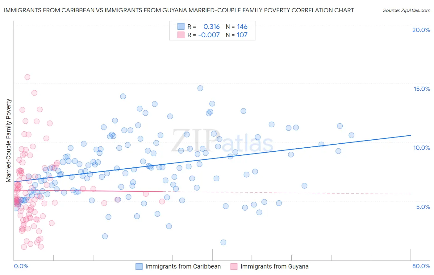 Immigrants from Caribbean vs Immigrants from Guyana Married-Couple Family Poverty