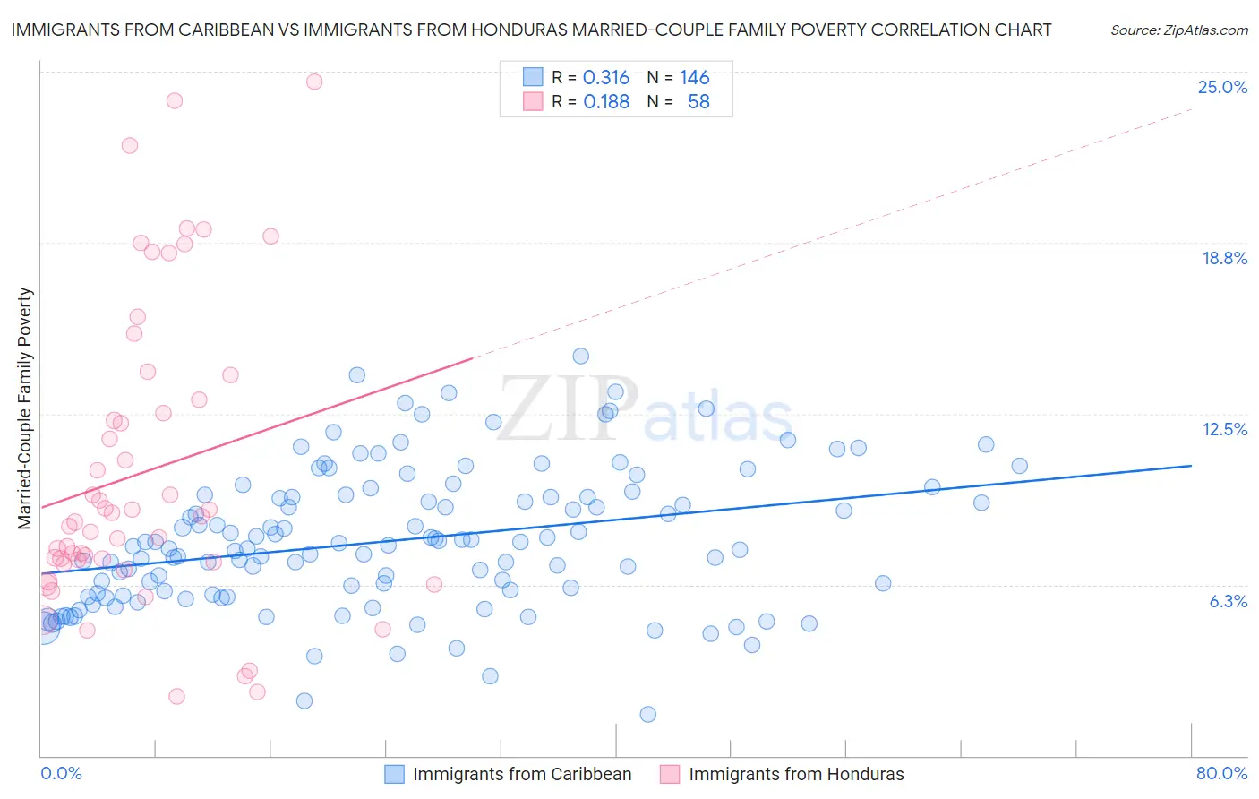 Immigrants from Caribbean vs Immigrants from Honduras Married-Couple Family Poverty