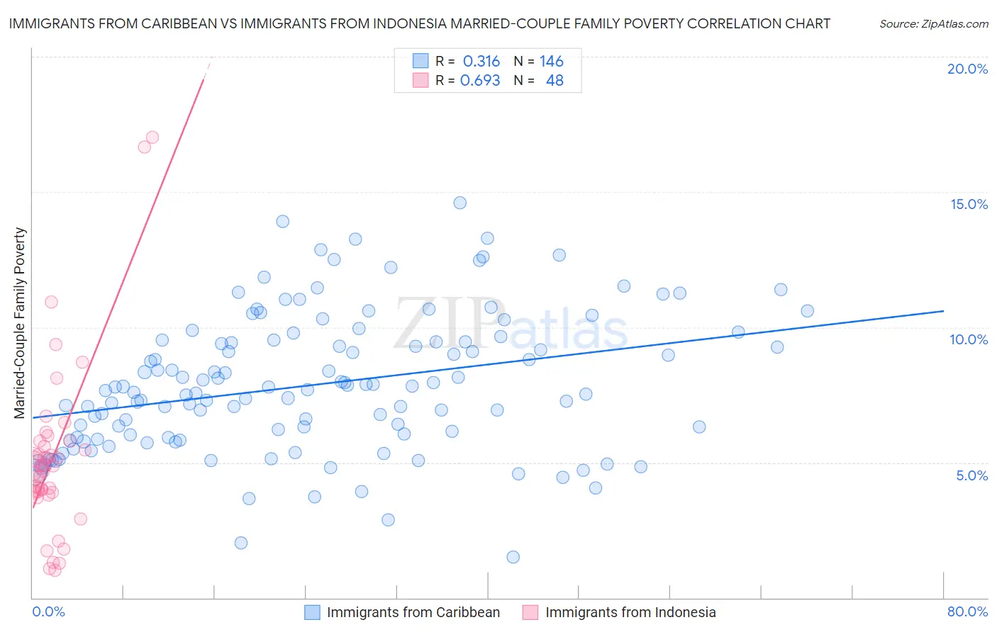 Immigrants from Caribbean vs Immigrants from Indonesia Married-Couple Family Poverty