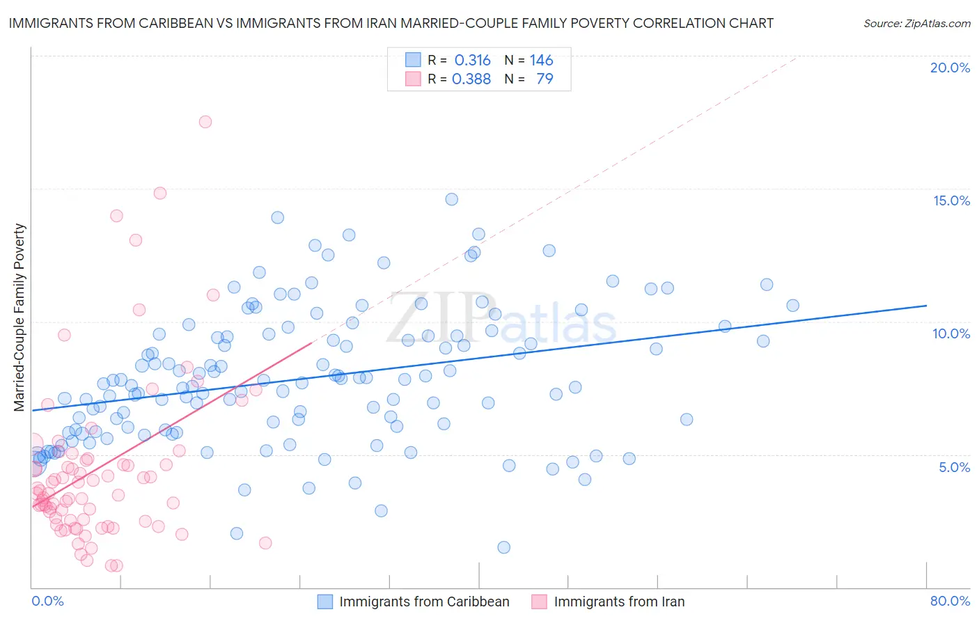 Immigrants from Caribbean vs Immigrants from Iran Married-Couple Family Poverty
