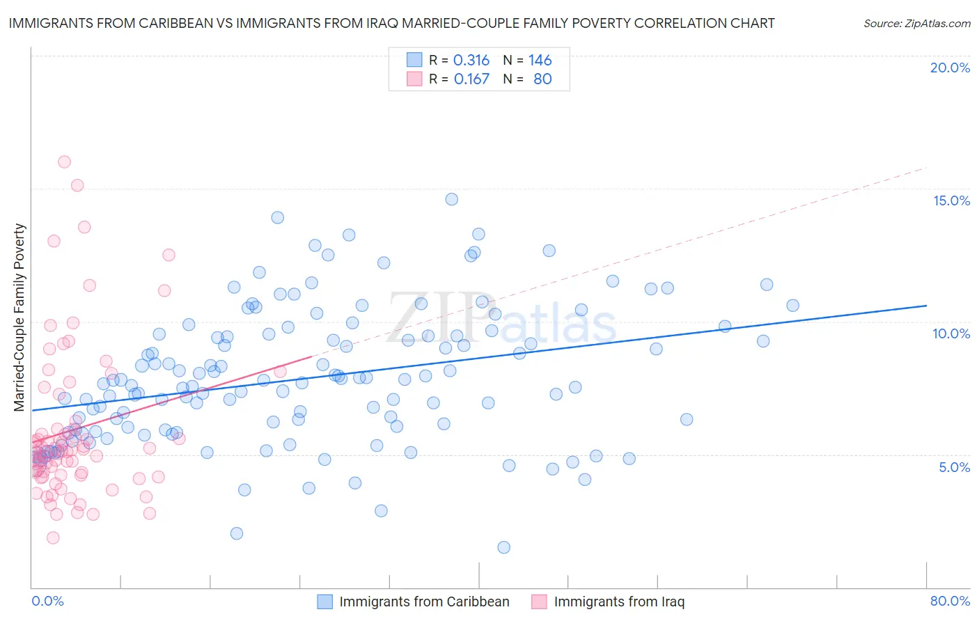 Immigrants from Caribbean vs Immigrants from Iraq Married-Couple Family Poverty